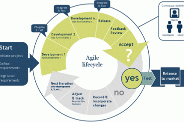 Princípios por trás do Manifesto Ágil