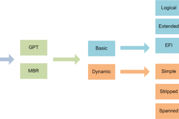 Saiba como remover o GPT (GUID Partition Table) e manter o MBR (Master Boot Record) quando receber a mensagem “Warning!! Unsupported GPT (GUID Partition Table) detected. Use GNU Parted”