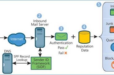 Saiba como validar o registro SPF de seu domínio, principalmente quando necessita de dois SPF’s…